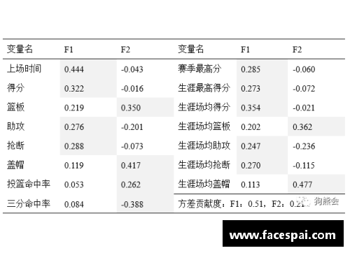 NBA球员得分统计及其影响因素分析
